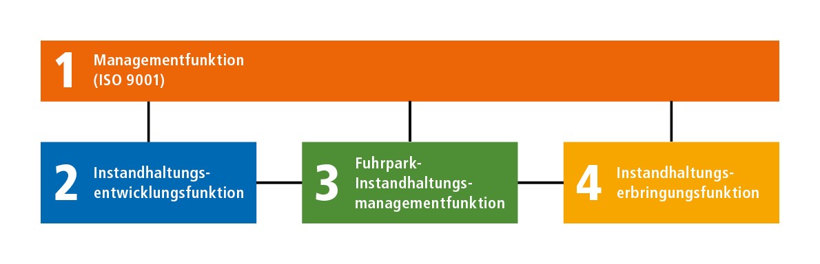 Grafik 4 Säulen