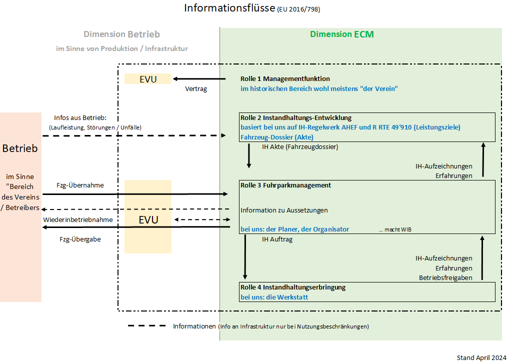 Informationsflüsse